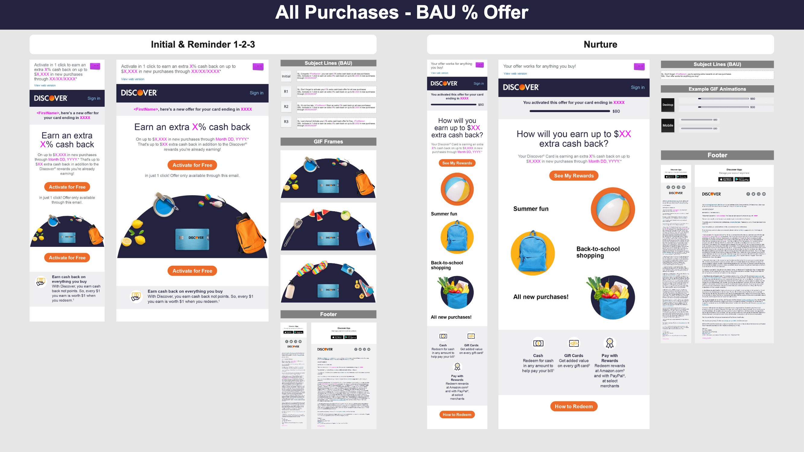 The All Purchase - Percentage Offer category of the campaign, including the initial email, the nurture email, GIF frames and subject lines